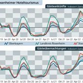 Immer mehr Touristen in Rosenheim