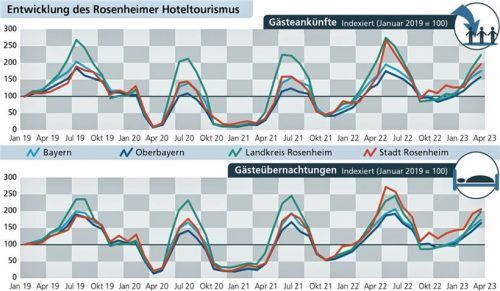 Die Entwicklung des Rosenheimer Hoteltourismus. Verena Klinger