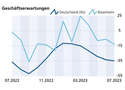Düstere Geschäftserwartungen: Das Wirtschaftsbarometer bestätigt schlechte Aussichten für Unternehmer in Deutschland und Rosenheim.Fotos Grafik: Klinger
