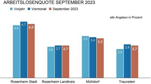Im Vergleich zum Monat August bleit die Quote stabil und zeigt einen robusten Arbeitsmarkt in der Region. Klinger