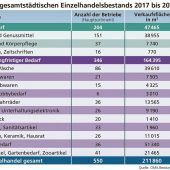 Bedeutung als Einkaufsstadt geht zurück
