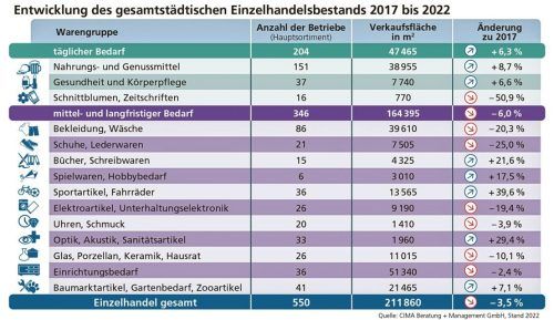 In der Übersicht: So hat sich der Einzelhandel in Rosenheim in den vergangenen Jahren entwickelt. Klinger