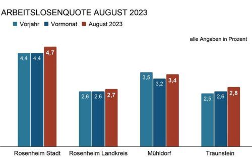 Saisonbedingt sind die Arbeitslosenzahlen in allen drei Landkreisen und der Stadt Rosenheim leicht angestiegen. Foto Grafik: Klinger