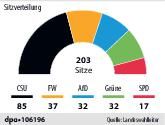 CSU schafft noch die 37 Prozent
