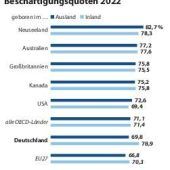 Rekord-Migration stärkt Arbeitsmarkt in Industrieländern