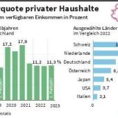 Vermögensbarometer 2023: Jeder fünfte Bundesbürger kann momentan nichts sparen