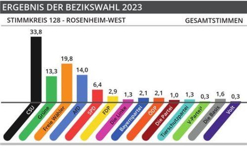 Das Ergebnis der Wahlen zum Bezirkstag für den Wahlkreis Rosenheim-West. Klinger