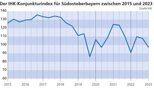 Der Konjunkturindex der IHK für Südostoberbayern zeigt einen Rückgang der Wirtschaftskraft in den vergangenen Jahren. Klinger