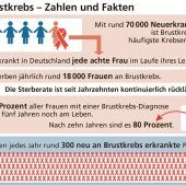 Jede achte Frau erkrankt an Brustkrebs