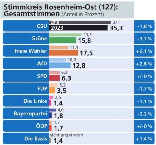 Die Gesamtstimmen (Erst- und Zweitstimmen addiert) sind maßgebend für die Sitzverteilung im Landtag. Weitere Resultate: Die Partei 0,7; Tierschutzpartei 1,1; V-Partei³ 0,2; Humanisten 0,1; Volt 0,2.