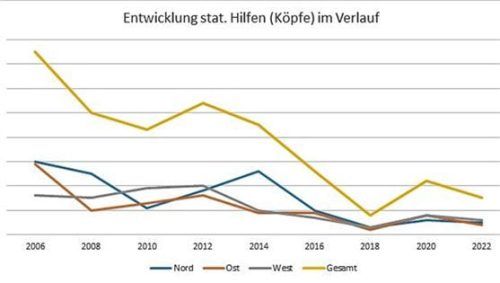 Eine Grafik zeigt die positive Entwicklung der Jugendhilfe in Rosenheim. Die Ausgaben pro Kopf sind über die letzten Jahre deutlich gesunken. Stadt Rosenheim