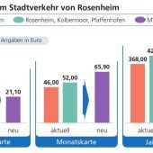MVV-Beitritt führt zu Preis-Schock