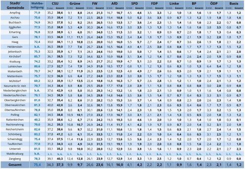 Im Stimmkreis Mühldorf lag die Wahlbeteiligung bei 75,4 Prozent. Das Ergebnis aus dem Landkreis Mühldorf bei Redaktionsschluss, die Zahlen aus Waldkraiburg lagen noch nicht vor.Klinger