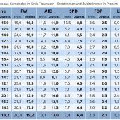 Landtagswahl in der Region
