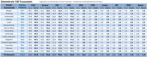 Im Stimmkreis Traunstein lag die Wahlbeteiligung bei 73,2 Prozent. Hier das Ergebnis der westlichen Landkreis-Gemeinden. Verena Klinger / OVB
