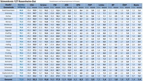 Über 100000 Stimmberechtigte gab es im Stimmkreis Rosenheim-Ost. Die Grafik zeigt das Ergebnis nach Auszählung aller 254 Wahlbezirke. verena klinger / ovb