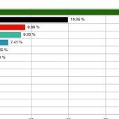 Die Grünen gewinnen die U18-Wahl in Rosenheim-Ost