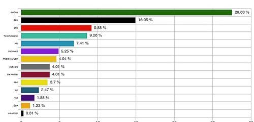 Zweitstimmerverteilung bei der U-18-Landtagswahl in Rosenheim-Ost. re