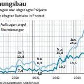 Ifo: Lage im Wohnungsbau immer schlimmer