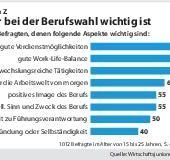 Der jungen Generation geht es im Job vor allem ums Geld