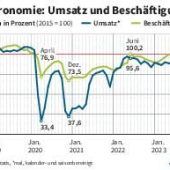 15 000 Lokalen droht angeblich die Pleite