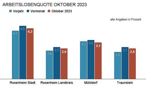Der milde Herbst macht einen leichten Rückgang in allen heimischen Landkreisen möglich. Foto Grafik: Lünhörster