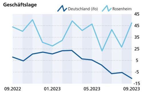 Die Geschäftslage im Landkreis Rosenheim erreicht außergewöhnliche 47 Punkte.Klinger