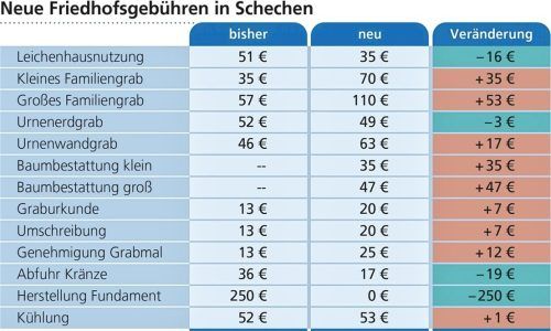 Die Summen sind übersichtlich – zum Teil aber dennoch doppelt so hoch. Und die Arbeiten am Fundament des Grabsteins entfallen nicht etwa, sie werden künftig mit der ausführenden Firma abgerechnet. Klinger