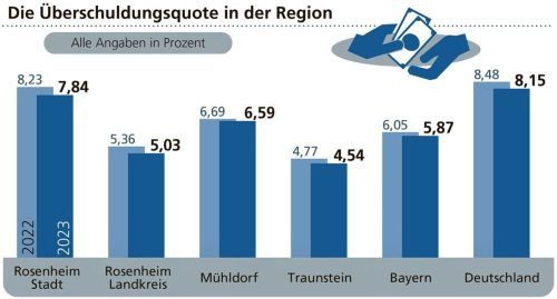 Die Zahlen aus dem Schuldneratlas 2023 der Firma Creditreform belegen: Die Überschuldungsquote ist erneut gesunken. Foto Klinger
