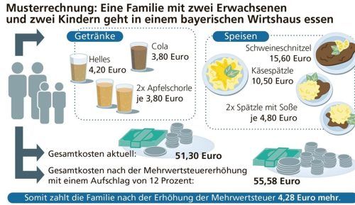Gut vier Euro mehr könnte der klassische Wirtshausbesuch eine Familie künftig kosten, wenn die Mehrwertsteuererhöhung eins zu eins an den Kunden weitergegeben wird. Foto Verena Klinger