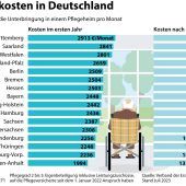 Pflege wird schon wieder teurer