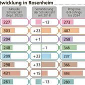 Grundschulen platzen aus allen Nähten