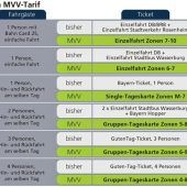 MVV-Beitritt: Das ändert sich