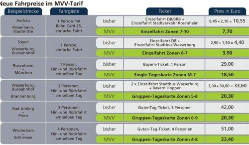 Eine Übersicht über den Ist-Zustand – und was sich durch einen MVV-Beitritt alles verändert. Foto Verena Klinger