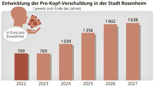 Eine Übersicht über die Pro-Kopf-Verschuldung in der Stadt Rosenheim. Schon jetzt ist absehbar, dass bis 2027 der Schuldenstand stark ansteigen wird. Bis dahin wird sich die theoretische Schuldenlast eines jeden Rosenheimer Bürgers mehr als verdoppeln. Klinger