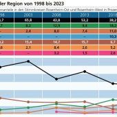 Landtagswahl in Bayern: Höhen- und Sinkflüge in der Region
