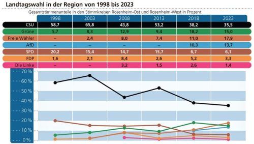 Für SPD und auch die CSU geht es in der Region Rosenheim weiter bergab, AfD und Freie Wähler hingegen gehen gestärkt aus der Landtagswahl hervor.Verena Klinger/OVB