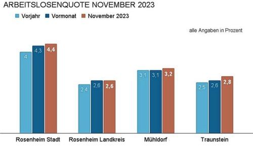 Mit Beginn der Wintersaison ist die Zahl der arbeitslos gemeldeten Menschen in der Region leicht angestiegen. Lünhörster