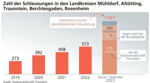 Neue Rekordzahlen bei der Schleuserkriminalität: Die Staatsanwaltschaft Traunstein erwartet 2023 nahezu doppelt so viele Verfahren wie im Vorjahr (Stand: 30. November 2023). Foto Verena Klinger