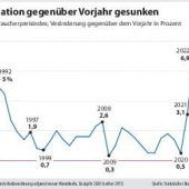 Die Inflation blieb auch 2023 hoch, aber der Druck hat nachgelassen