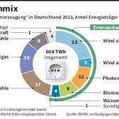 Bürger stoppen Bayerns größtes Windprojekt