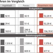 Leben immer teurer – Sterben auch