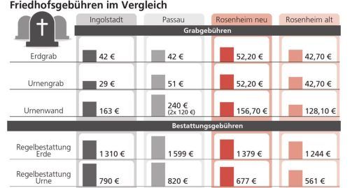 Andere Städte in vergleichbarer Größe sind zum Teil teurer als Rosenheim. Klinger