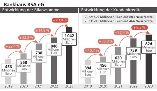 Die Grafik zeigt die Entwicklung der Bilanzsumme und die Entwicklung der Kundenkredite des Bankhauses RSA. Foto OVB/Klinger