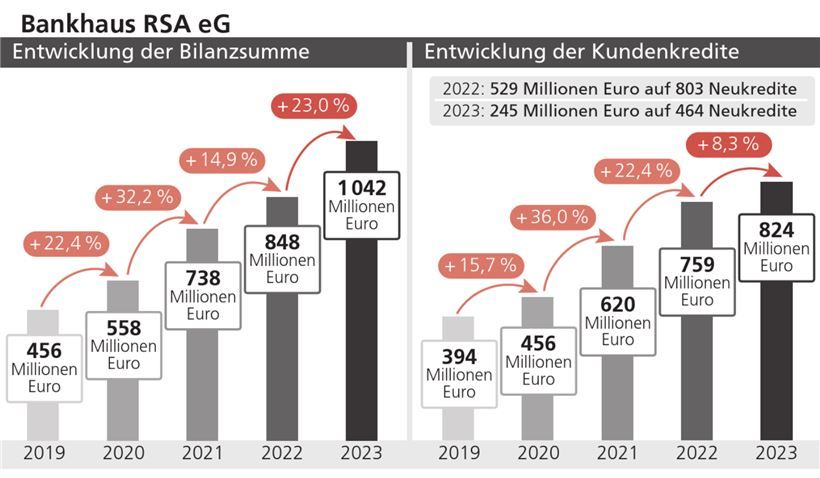 Grafik Rsa OVB Heimatzeitungen | RSA: Bilanzsumme über eine Milliarde