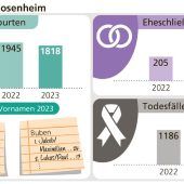 Jakob, Maximilian und Antonia liegen vorn