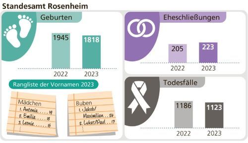 Die Zahl der Geburten ist 2023 in Rosenheim gesunken. Die Zahl der Todesfälle allerdings auch. Foto Verena Klinger