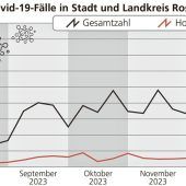 Rollt die nächste Corona-Welle heran?