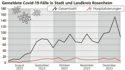Gesamtzahl und Hospitalisierung wöchentlich gemeldeter Covid-Fälle ab der 32. Kalenderwoche 2023 in Stadt und Landkreis Rosenheim. (Quelle: Gesundheitsamt Rosenheim)Klinger / FOTOS RE