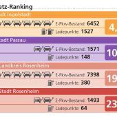 Mangel an Schnellladern bei E-Autos